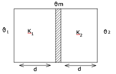 Image result for Two conducting slabs of thermal conductivities K1 and K2 are joined as shown in the figure. The temperature of the ends of slab are